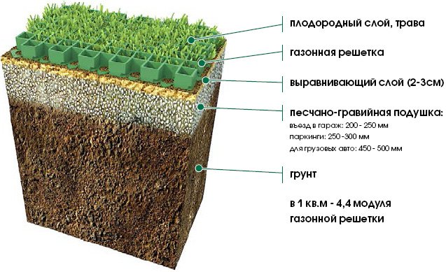 Схема устройства газона