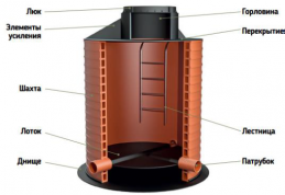 Колодец полимерный1