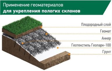 укрепление пологих склонов