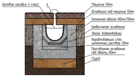 схема монтажа лотков Slim Drain - Стандартпарк