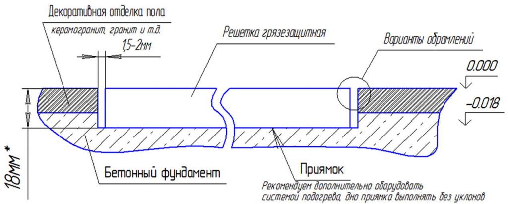 установка грязезащитной решетки в приямок