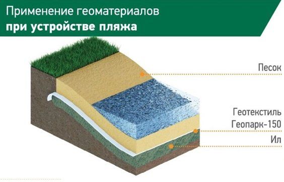 применение геоматериалов для пляжа