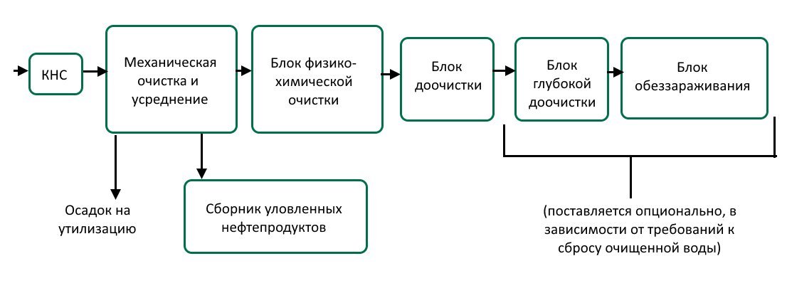 схема 1 промышленной очистки - Стандартпарк