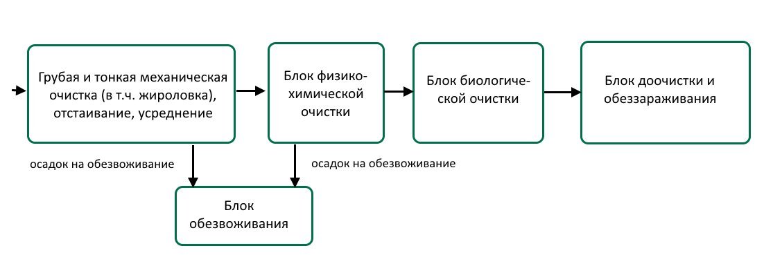 схема 2 промышленной очистки - Стандартпарк
