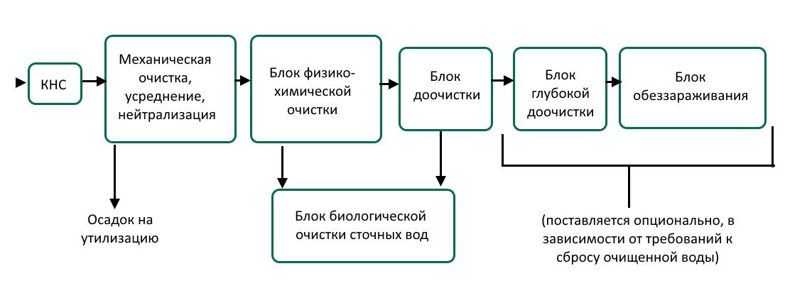схема 3 промышленной очистки - Стандартпарк